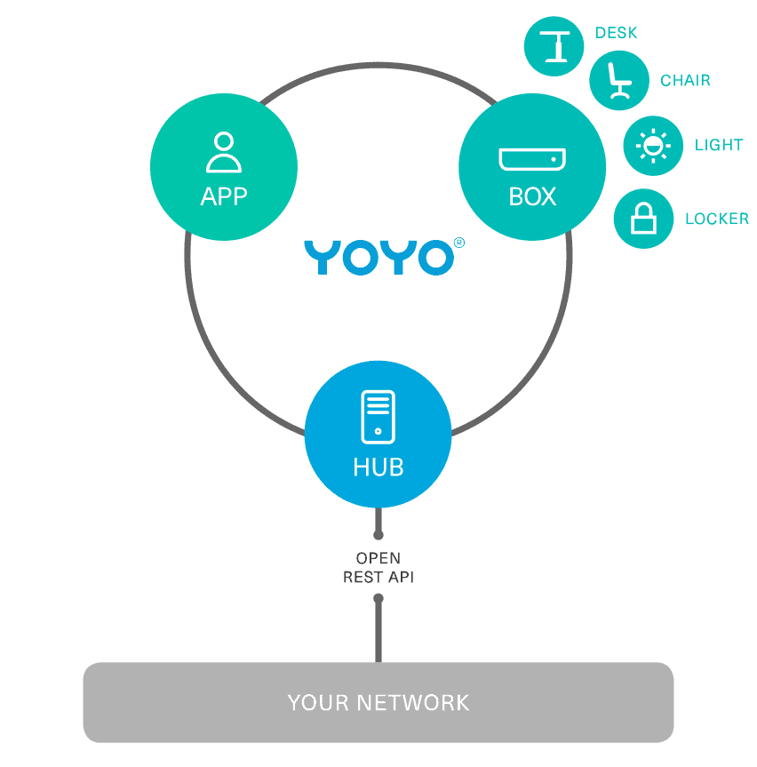 Wie funktioniert YOYO?