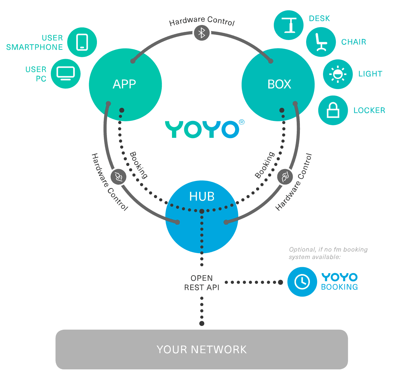 YOYO System Architektur